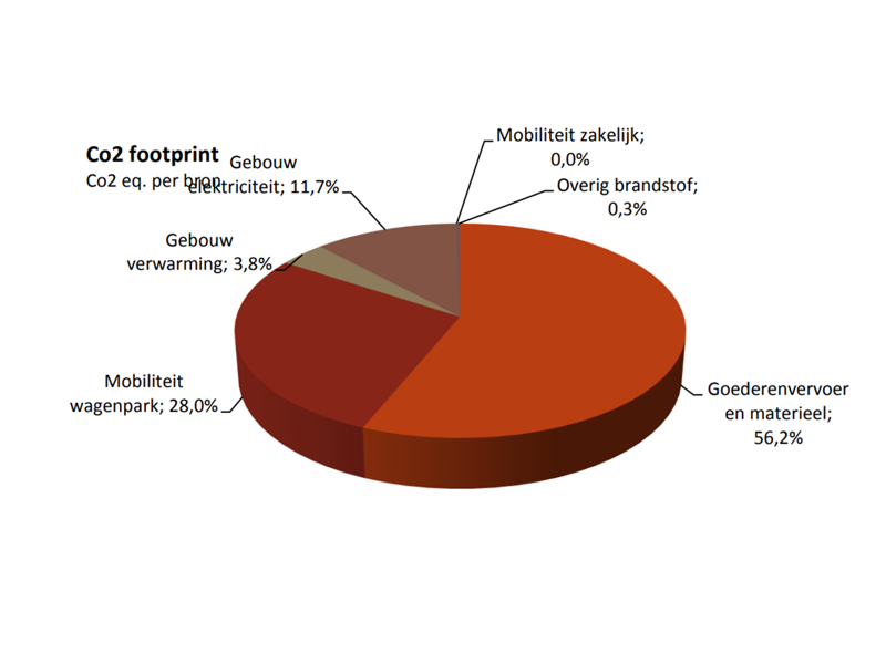 C.A. de Groot overzicht percentages CO2 footprint per bron 2021