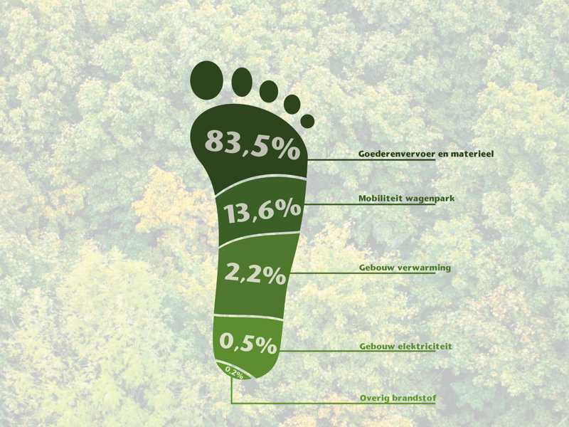  CO2 footprint 2024