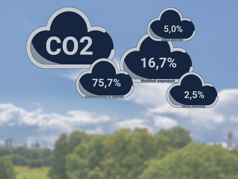 CO2 footprint 2025