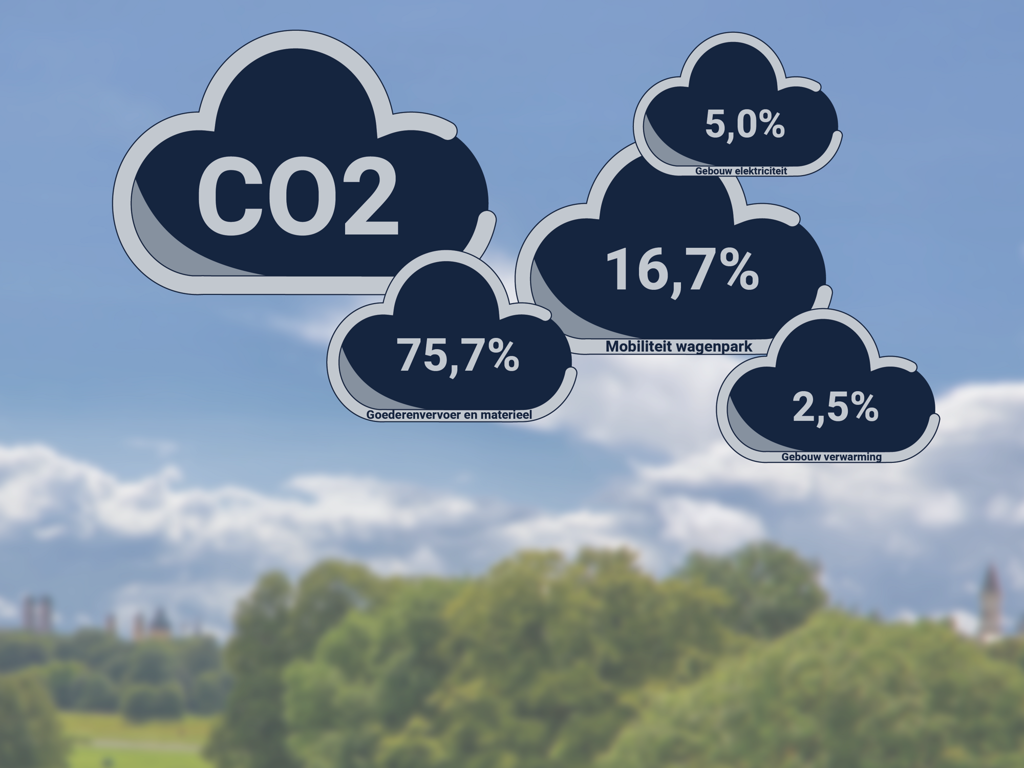 Onze CO2 footprint van 2025 is gepubliceerd
